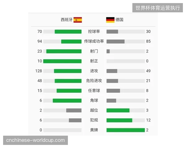 成都蓉城全场控球率高达63%，但进攻效率低下，全场射正次数为零，最终客场落败